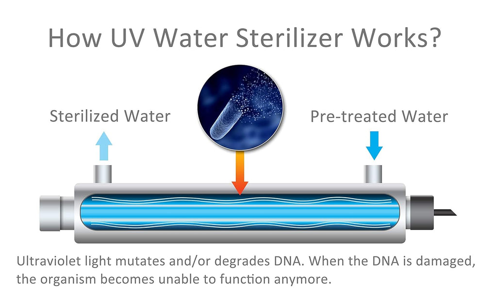 Ultraviolet Water Purifier Sterilizer Filter 6GPM 110V 25W J70942