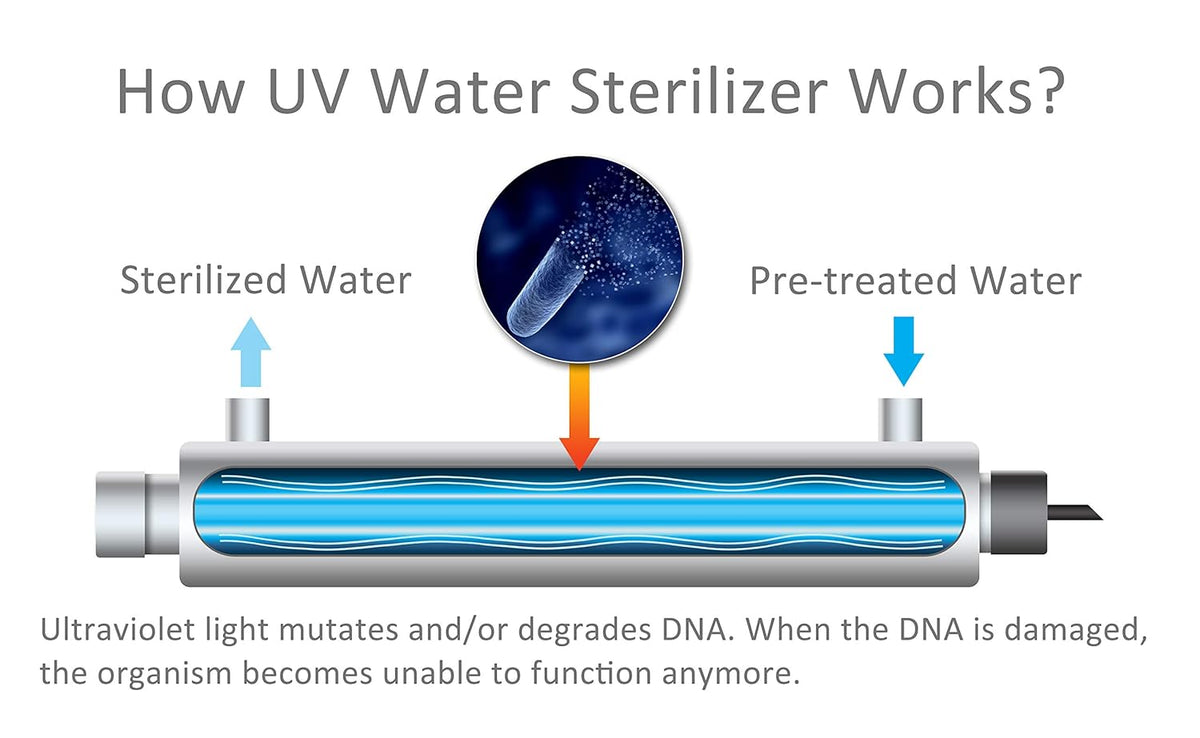 Ultraviolet Water Purifier Sterilizer Filter 6GPM 110V 25W J70942